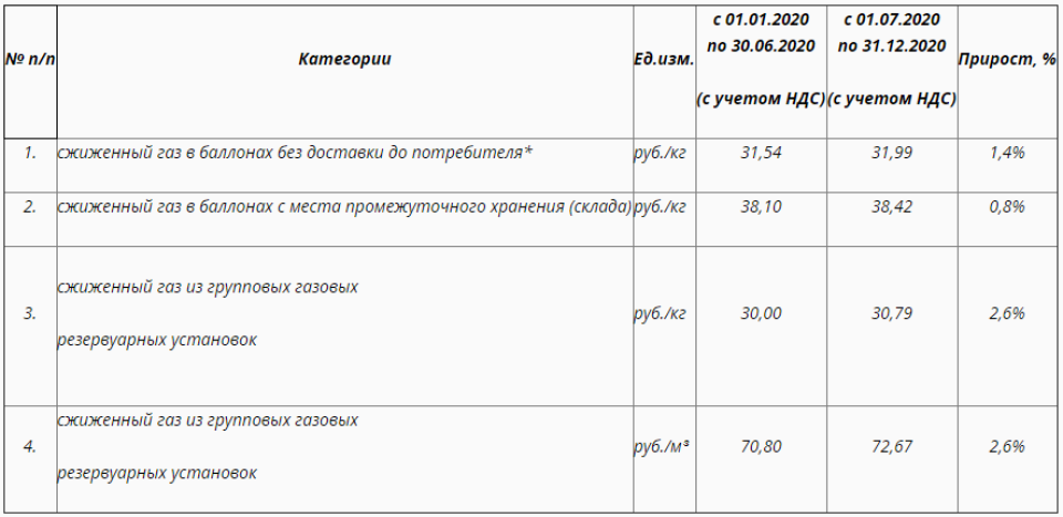 Сколько будет стоит сжиженный газ с 1 июля в Алтайском крае