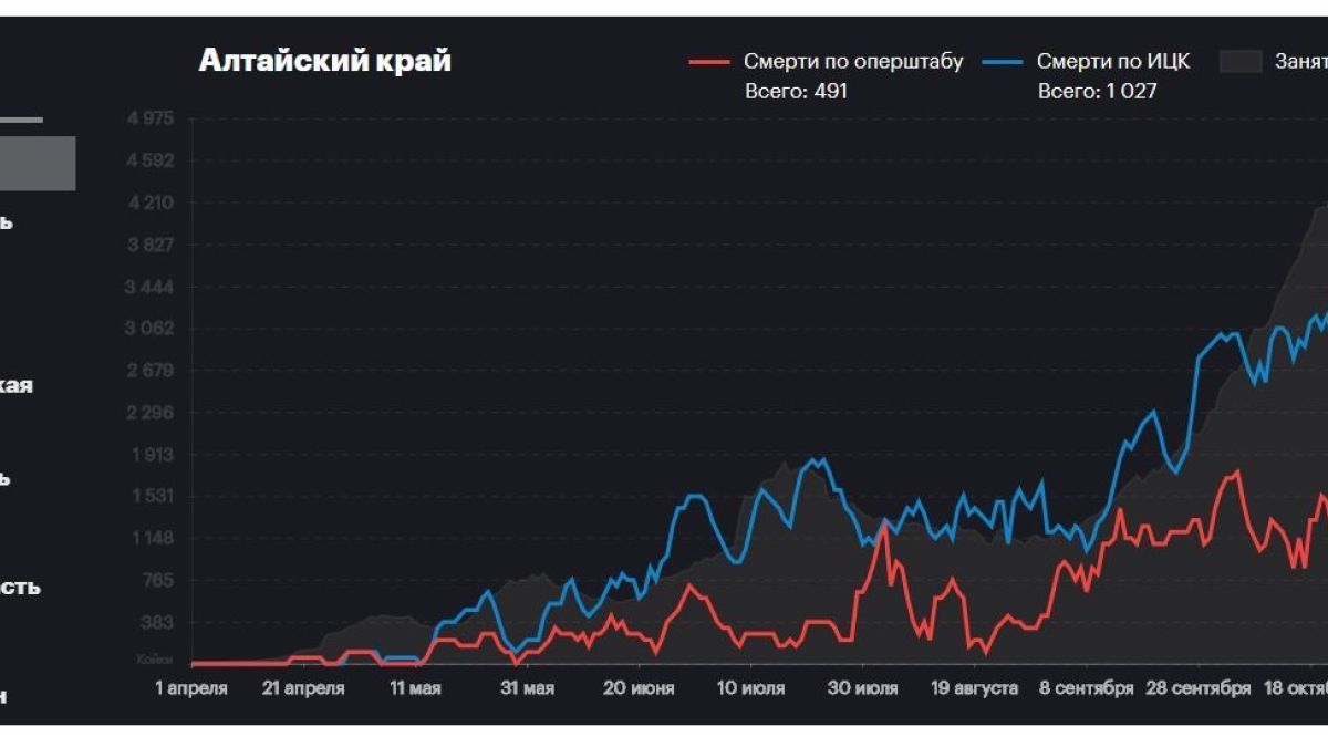 Медиазона: в Алтайском крае занижают статистику смертей от коронавируса