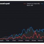Медиазона: в Алтайском крае занижают статистику смертей от коронавируса