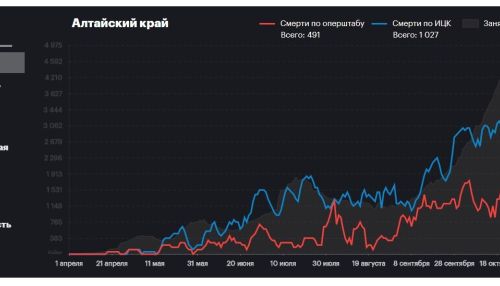 Медиазона: в Алтайском крае занижают статистику смертей от коронавируса