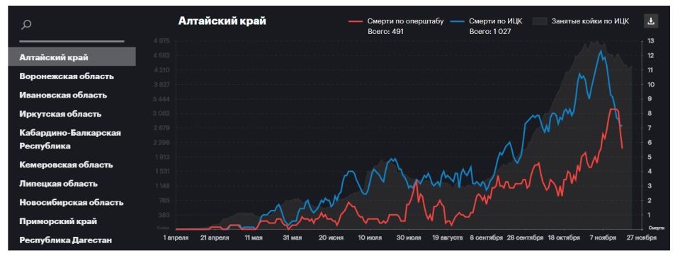 Медиазона: в Алтайском крае занижают статистику смертей от коронавируса