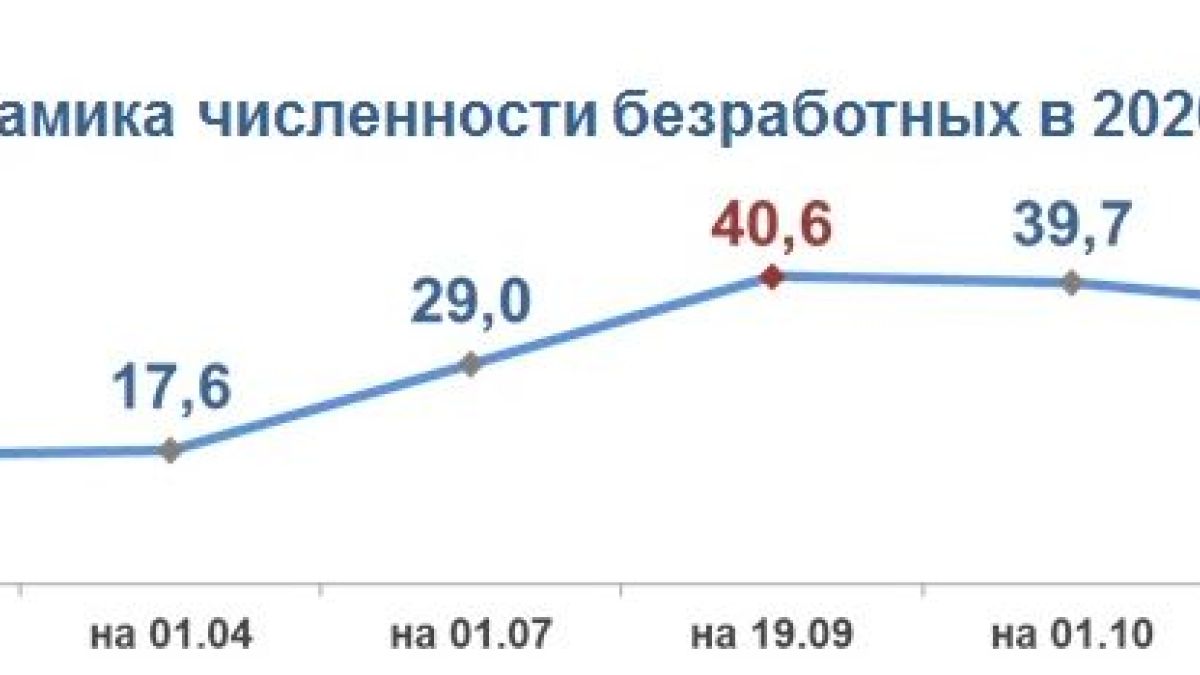 Более 20 тысяч жителей Алтайского края потеряли работу после начала пандемии