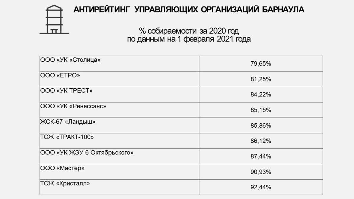 Рейтинг управляющих компаний Барнаула