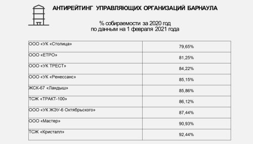 Энергетики составили рейтинг и антирейтинг управляющих организаций Барнаула