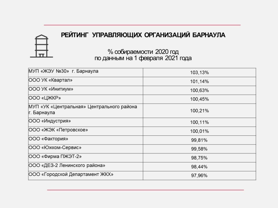 Рейтинг управляющих компаний Барнаула