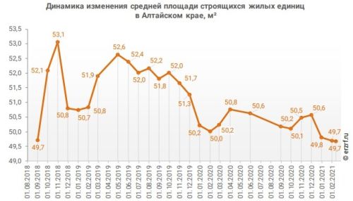 В Алтайском крае начали дешеветь квартиры в новостройках