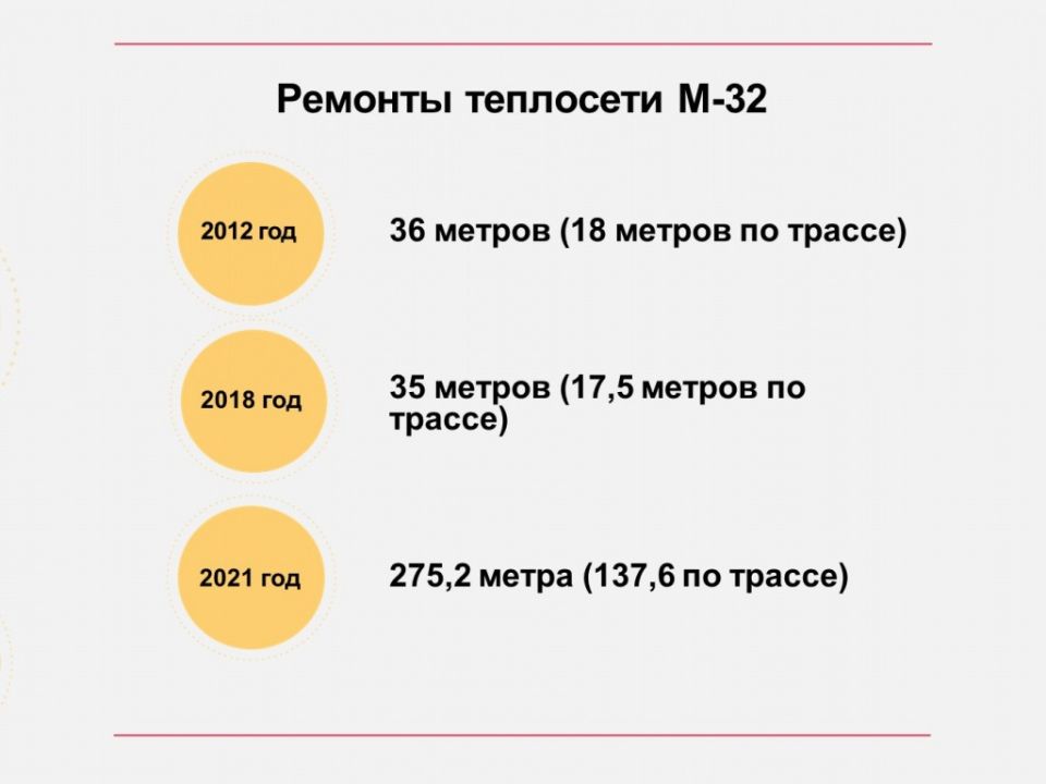СГК заменит два участка тепломагистрали на Попова в Барнауле
