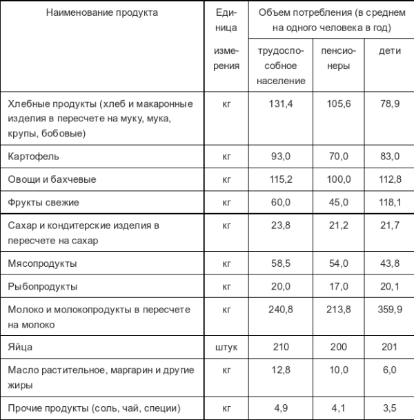 Какие цены в барнауле на продукты питания